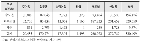 권역별·용도별 판매량(2019년, 전력거래소 통계 기준)