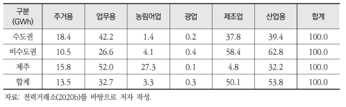 권역별·용도별 판매량 비중(2019년, 전력거래소 통계 기준)