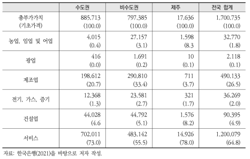 대권역별 GRDP(2018년 기준, 10억 원, %)