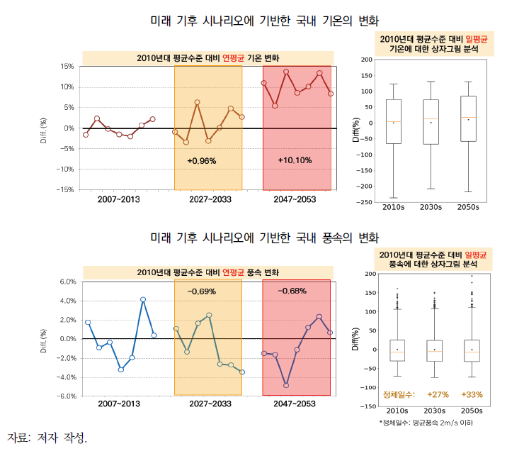 미래 기후 시나리오에 기반한 국내 기온 및 풍속의 변화