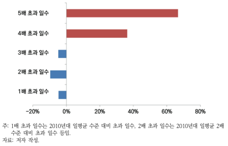 2010년대 대비 2050년대 미래 기후에서의 일평균 PM2.5 초과 일수 변화