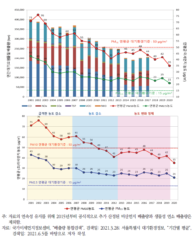 서울시 2001~2017년 대기오염물질 배출량 및 2001~2020년 미세먼지 농도 변화 추이