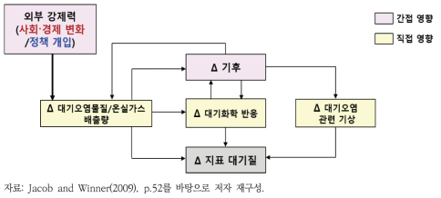 대기질을 결정하는 여러 가지 영향 요소