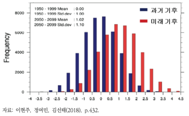 RCP 8.5 시나리오 기반 미래 기후 모의를 통한 과거와 미래 기후에서의 미세먼지 관련 기상 조건 빈도 변화