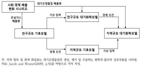 미세먼지 대기질에 대한 기후변화 영향 모사 방법