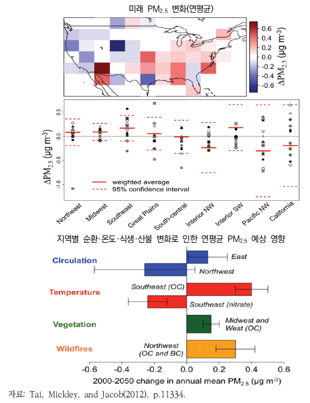 기후변화가 PM2.5에 미치는 영향(미국의 2000~2050년 미래 PM2.5 변화)