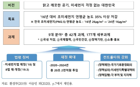 『미세먼지 관리 종합계획(2020-2024)』 개요