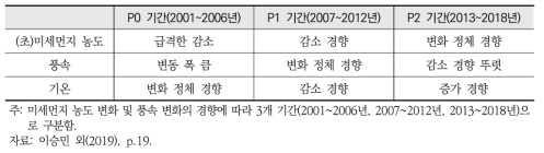 기간별(P0, P1, P2) (초)미세먼지 농도 및 주요 기상 인자(풍속, 기온)의 변화 경향