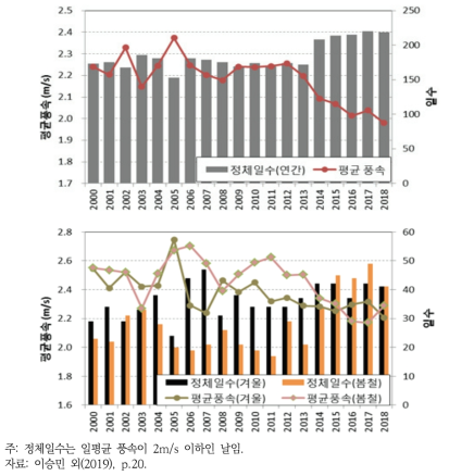 국내 연평균 풍속 및 정체일수(위)와 봄·겨울 평균 풍속 및 정체일수(아래)