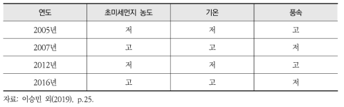 배출고정-기상변화 모델링을 위한 대표 연도 선정