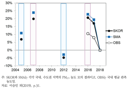 최근 연도(2018년) 대비 연도별 기상변화에 따른 국내와 수도권 지역에서의 연평균 PM2.5 농도 모의 결과 및 국내 평균 관측 농도