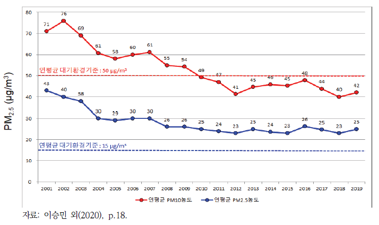 서울시 연평균 (초)미세먼지 농도 변화 추이