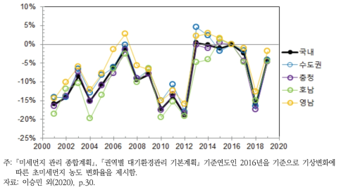 기준연도(2016년) 대비 기상변화에 따른 국내 및 지역별 연평균 PM2.5 농도 변화