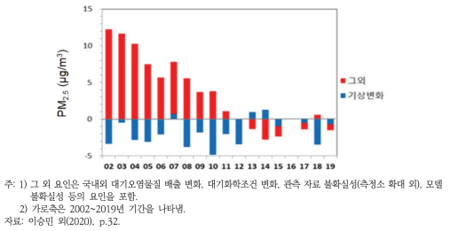 2016년 대비 서울시 연평균 PM2.5 농도 변화에 대한 기상 및 그 외(비기상) 요인 기여 분석