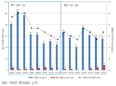 서울시 초미세먼지 고농도 사례 농도 구간별 발생 일수