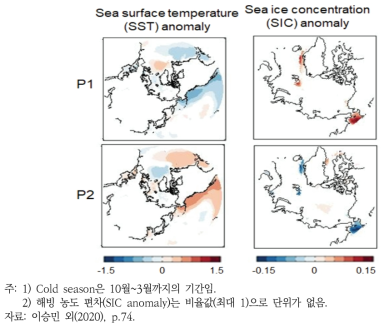 P1, P2 기간의 Cold season 평균 해수면 온도 및 해빙 농도 아노말리