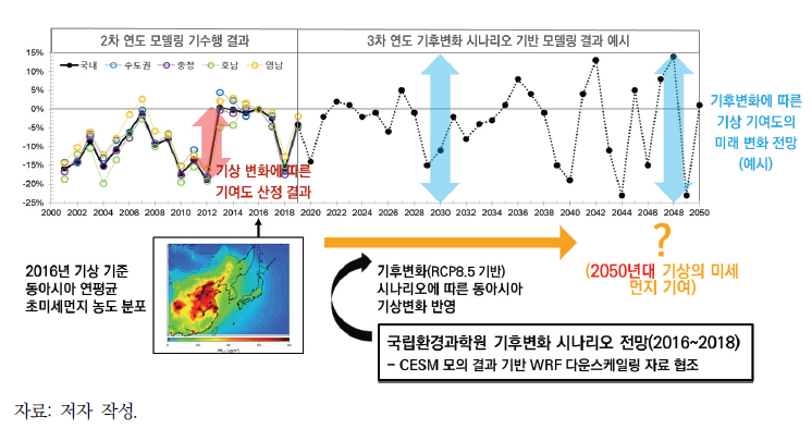 미세먼지 대기질에 대한 현재 및 미래 기후 기상변화 기여도 분석 개요