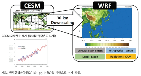 미래 기후 시나리오에 기반한 동아시아 기후 모의