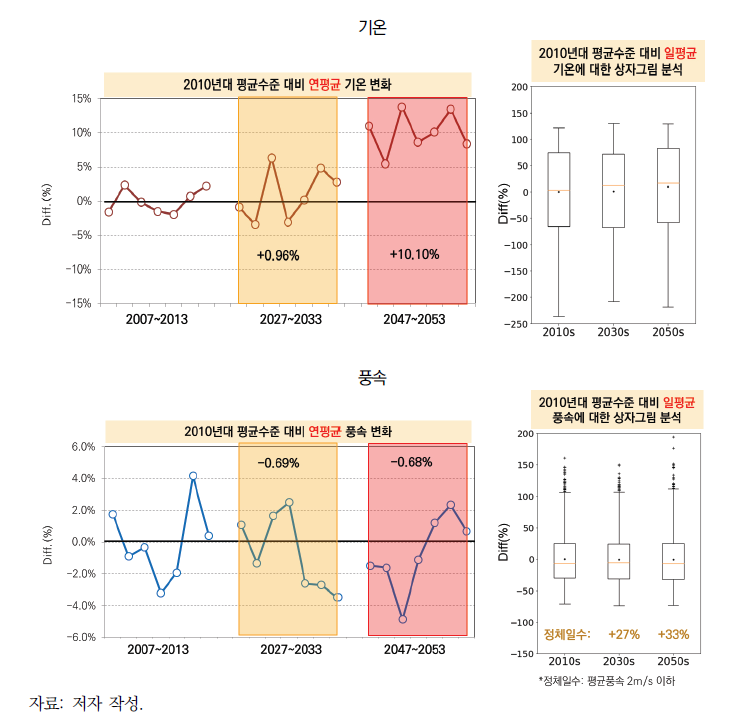 미래 기후 시나리오에 기반한 국내 기온 및 풍속의 변화