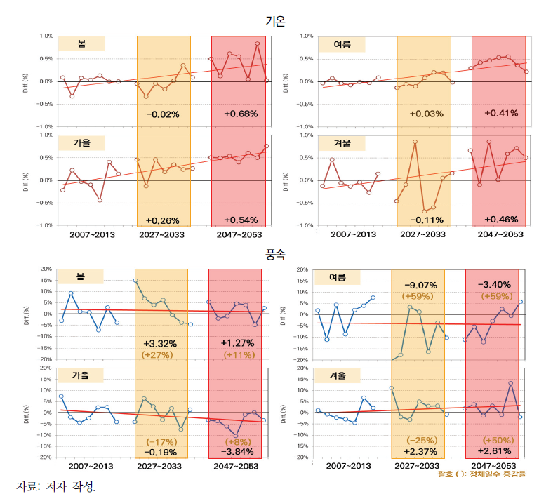 미래 기후 시나리오에 기반한 계절별 국내 기온 및 풍속의 변화