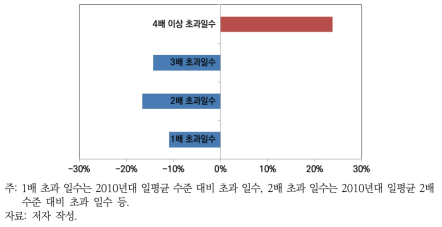 2010년대 대비 2050년대 미래 기후에서의 일평균 초미세먼지 초과 일수 변화