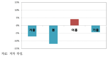 2010년대 대비 2050년대 미래 기후에서의 기상요인에 따른 계절별 초미세먼지 농도 변화율