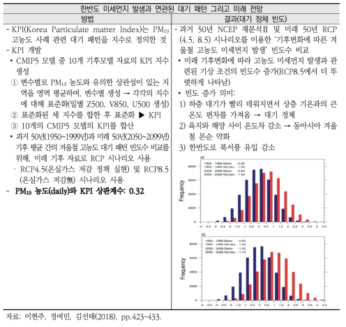 선행 연구(이현주 외, 2018)의 고농도 미세먼지 대기 패턴 미래 전망 방법 및 결과