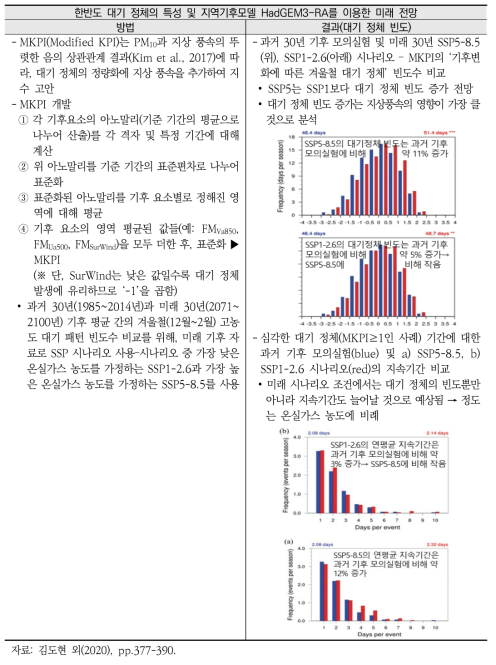 선행 연구(김도현 외, 2020)의 고농도 미세먼지 대기 패턴 미래 전망 방법 및 결과