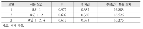 주요 요인들로 구성한 다중회귀모델 결과