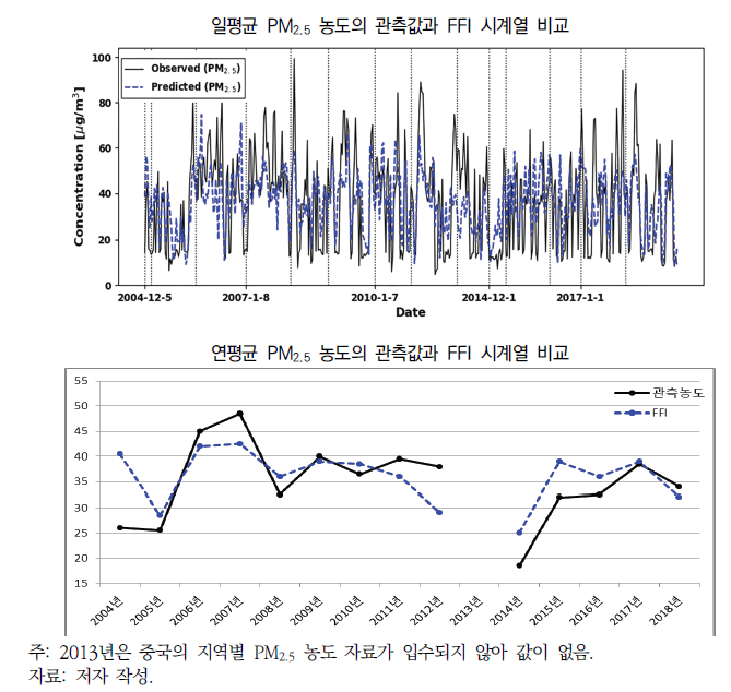 일평균 및 연평균 PM2.5 농도의 관측값과 FFI 시계열 비교