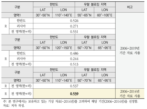 지수 구성을 위한 영역 설정 실험