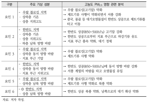 고농도 초미세먼지 발생 관련 기상 요인 분석