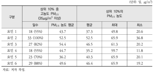 요인별 상위 10%에 해당하는 PM2.5 고농도 사례일 분석