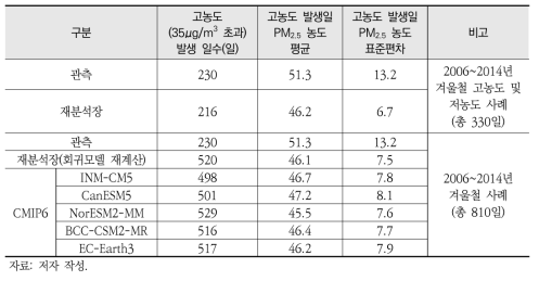 과거 기후 자료 검증 결과