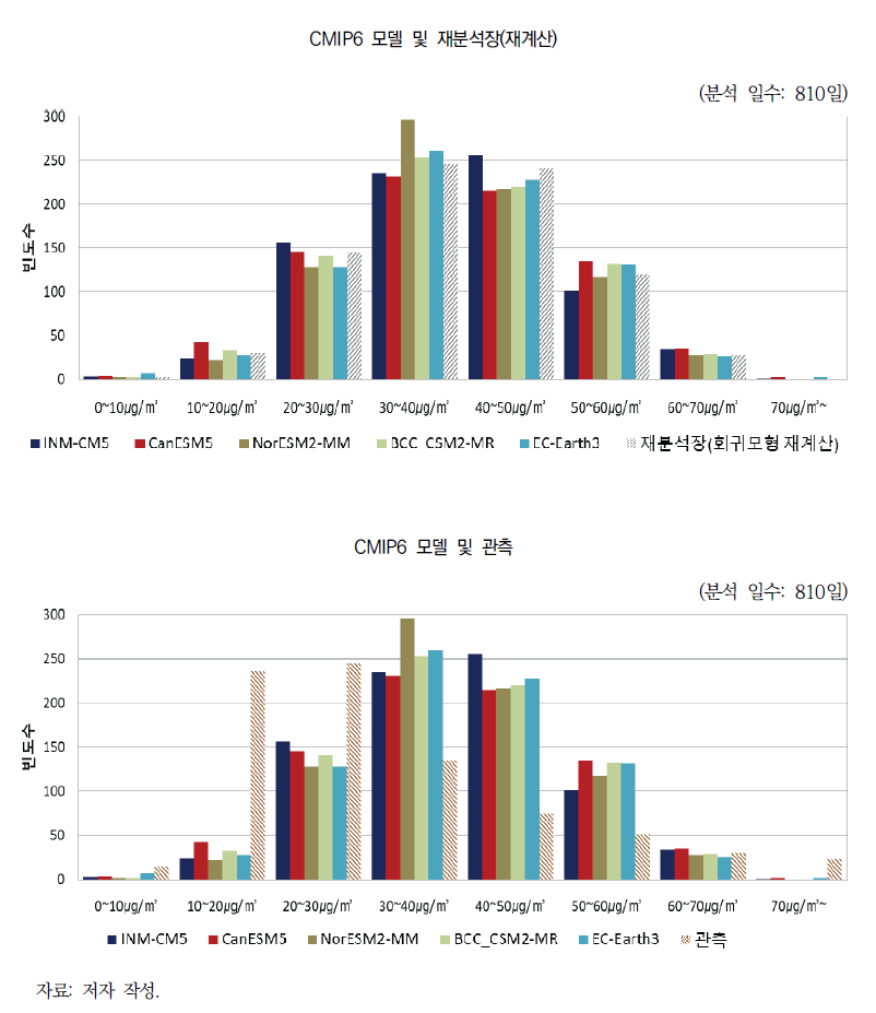 CMIP6 모델 및 재분석장의 FFI와 관측치의 초미세먼지 구간별 빈도수 비교