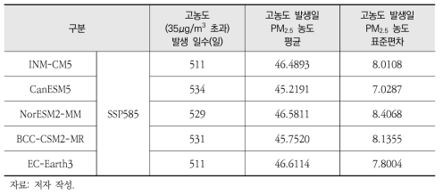 CMIP6 모델 SSP5-8.5 시나리오의 미래 기후 자료 검증 결과