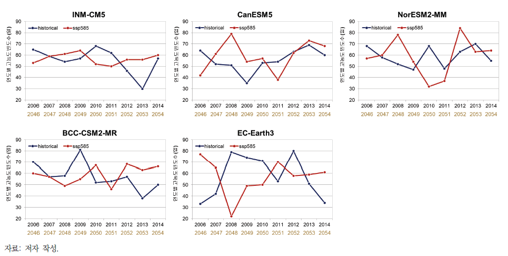 CMIP6 모델의 과거 및 기후 FFI의 연도별 고농도 빈도수 비교