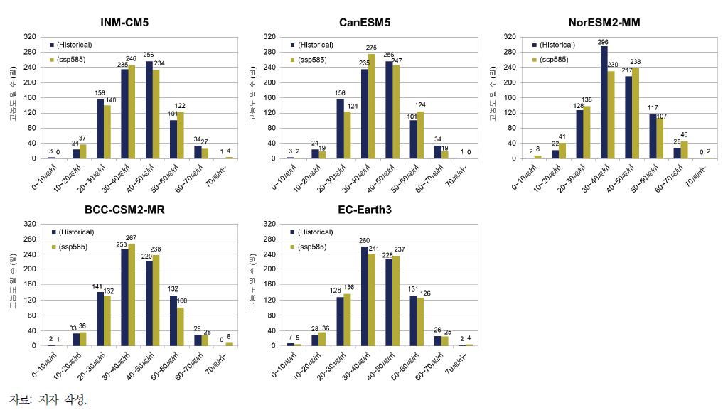 CMIP6 모델의 과거 및 기후 FFI의 구간별 고농도 빈도수 비교
