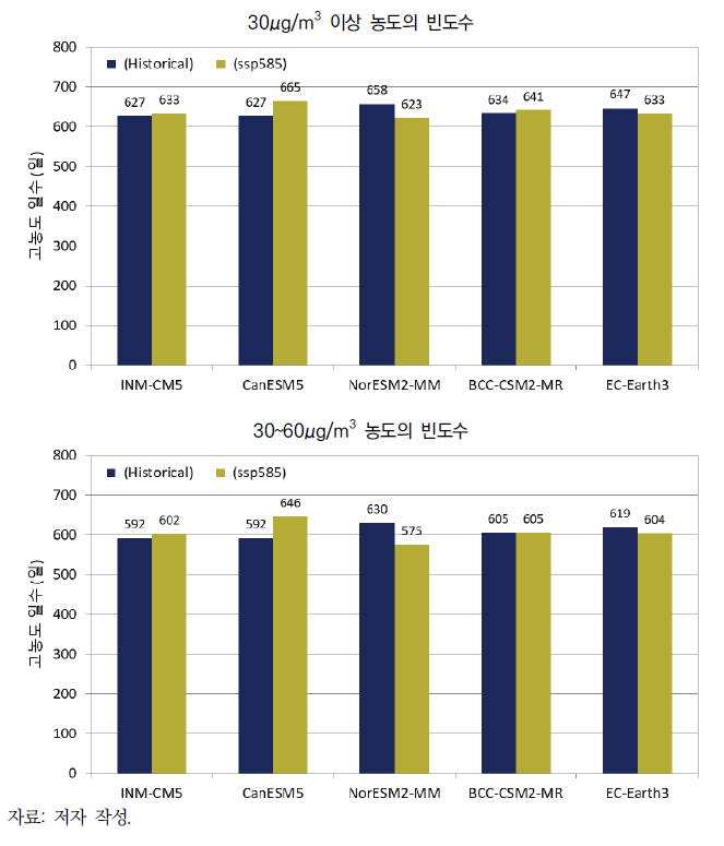 CMIP6 모델의 과거 및 기후 FFI의 고농도 빈도수 비교