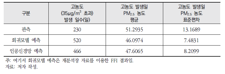 인공신경망을 활용한 초미세먼지 고농도 발생 일수, 고농도 발생일의 농도 평균 및 표준편차