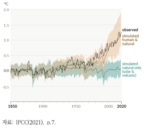 인간 및 자연적 요인에 따른 지구 표면 온도 변화(1850~2020년)