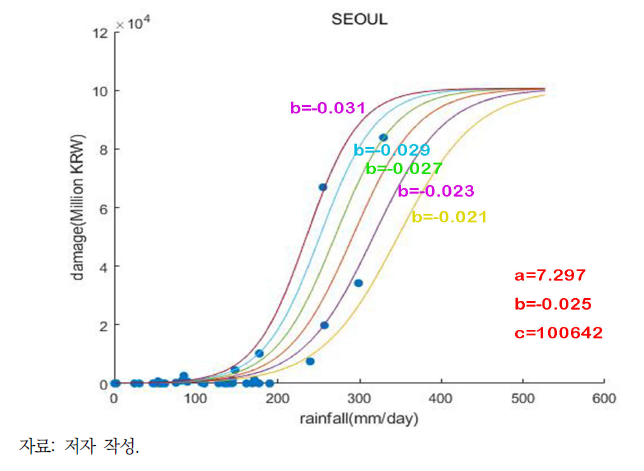 홍수 피해함수 매개변수 b 민감도 분석 - 서울특별시