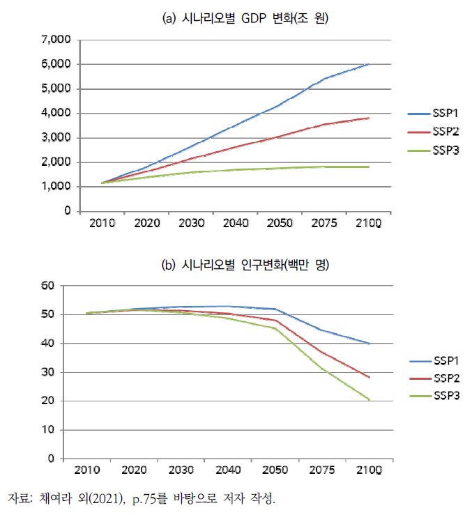 시나리오별 GDP 및 인구수 변화