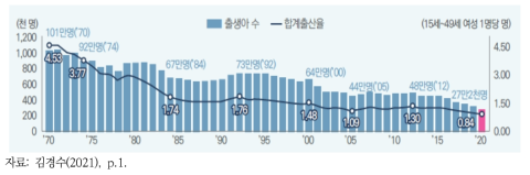 한국 연도별 합계출산율 및 출생아 수 추이