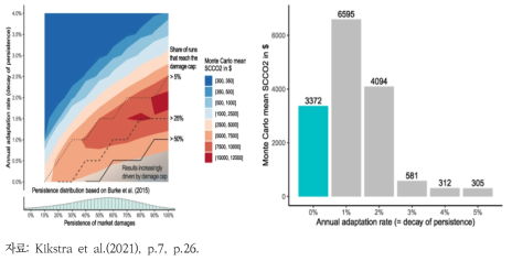 PAGE-ICE 모형에서 기후변화 적응 정도에 따른 탄소가격 산정 결과