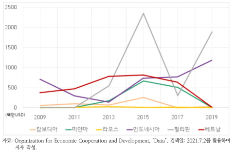 일본의 대 아세안 주요 협력국 기후변화 분야 협력사업 지원액 현황