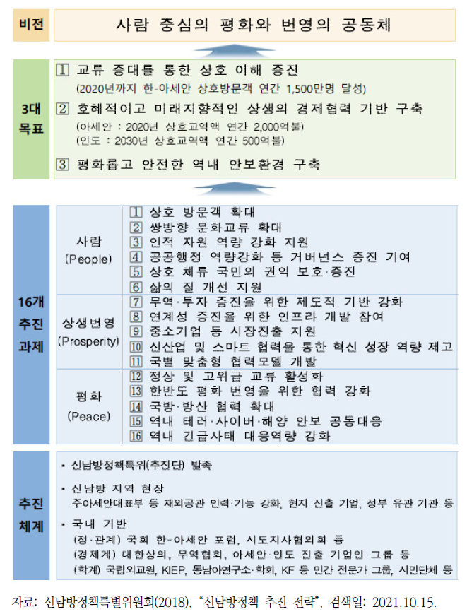 신남방정책 추진체계도