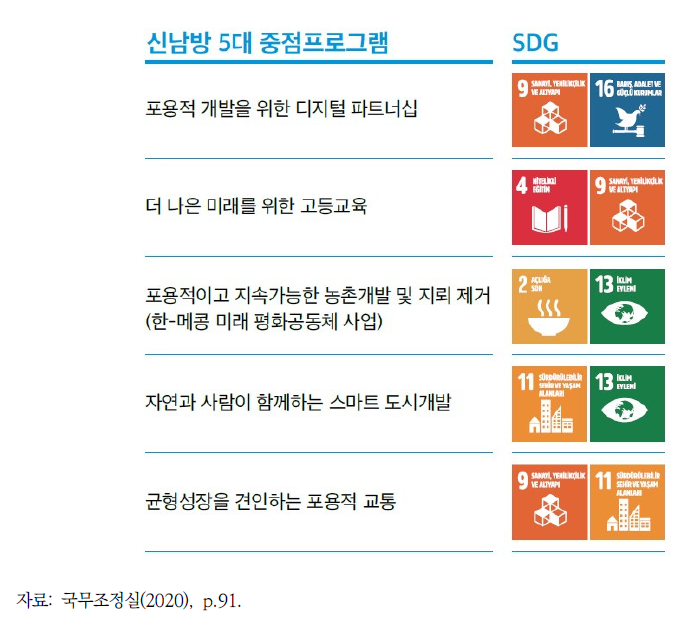 신남방 5대 중점 프로그램