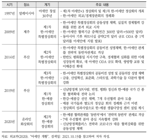 한-아세안 정상회의 주요 내용