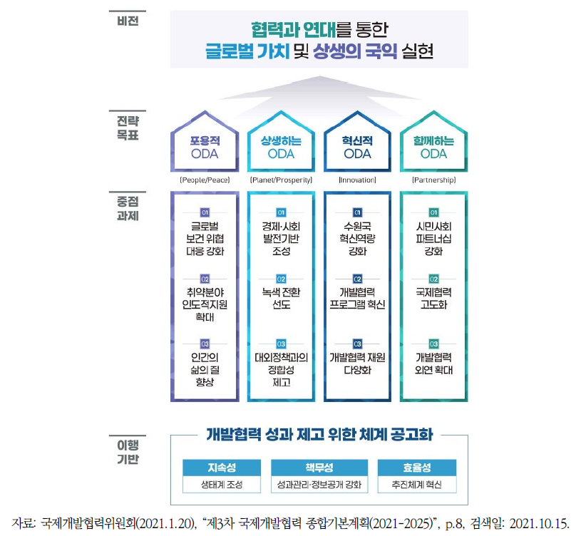 제3차 국제개발협력 추진방향 및 추진과제